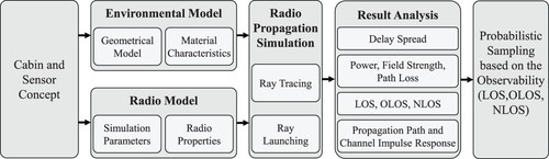 Figure 2. Processing for the radio propagation simulation with inputs, prediction models, and results.