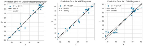 Figure 9. Comparison of prediction error plots for (a) Gradient Boosting (b) Extreme Gradient Boosting (c) Light Gradient Boosting.