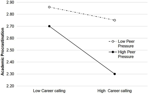 Figure 1 Simple slope diagram of the influence of the interaction between Career calling and Peer Pressure on Academic Procrastination.