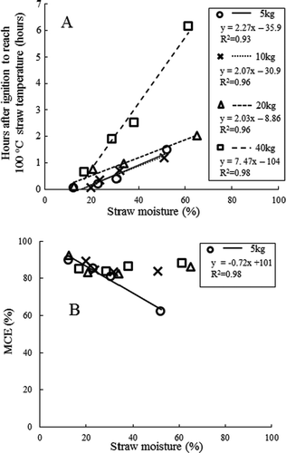 Figure 2 Correlations between straw moisture content (x) and (A) hours after ignition to reach a 100°C straw stack internal temperature; (B) modified combustion efficiency (MCE). Lines of significant regressions are given for straw stacks with different masses (5, 10, 20 and 40 kg dry straw; p < 0.05, n = 4 each).