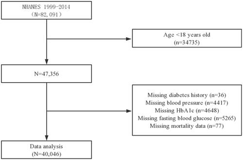 Figure 1 Flow chart of study participants.Abbreviations: NHANES, National Health and Nutrition Examination Survey; HbA1c, hemoglobin A1c.