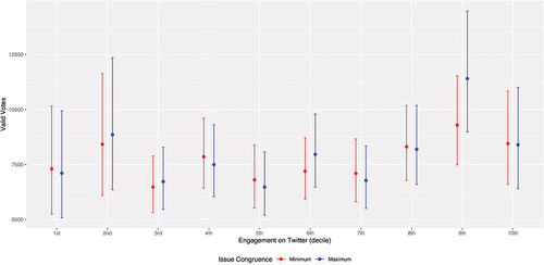 Figure 4. Predicted vote by levels of engagement and issue congruence in tweets (based on Model 3 in table 2).