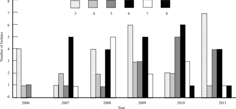 Figure 3. Comparison of all multi-drug-resistant (MDR) staphylococci isolates cultured from the skin between 2006 and 2011. Key: # = isolates resistant to # antimicrobial classes (ex. 3 = resistant to 3 antimicrobial classes).