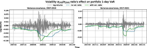 Figure 11. Volatility σ[70]∕σ[250] ratio’s effect on portfolio VC VaR, 2007–2010 and 2017–2021.