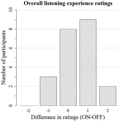 Figure 8. Histogram of the difference in ratings for motion-based beamformer adaptation on and off (conventional adaptation), with a positive value showing higher rating for motion-based beamformer adaptation.