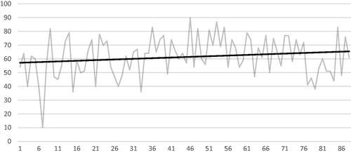 Figure 1. Six months follow-up volume reduction ratio (VRR) (vertical axis in %) against case number (horizontal axis), showing moderate increase of VRR over time.