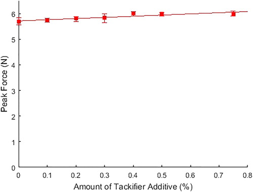 Figure 15. Peak force vs. amount of tackifier additive for both mixing methods.