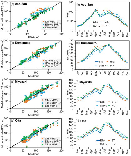 Figure 4. Comparison of observed and estimated ETo by different models (SVR-7, P-7 and Hargreaves) with Tmin and Tmax as input parameters for the test period.