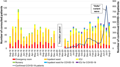 Figure 1 Monthly distribution of patients consulted to the Department of Dermatology and Venereology before (August 2018-December 2019) and during (April 2020-August 2021) COVID-19 pandemic (bar chart) in relation to the number of confirmed COVID-19 cases presented to emergency unit and inpatient ward of RSCM (line graph).
