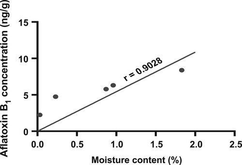 Figure 7. The relationship between moisture content and aflatoxin B1 levels in animal feeds after heating.