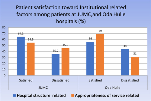 Figure 1 Satisfaction on institutional-related factors among patients in Jimma Medical Center and Oda Hulle hospital, Jimma, Ethiopia, 2021.