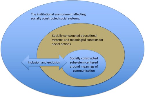 Figure 1. This theoretical model illustrates the concepts and how they operate in reality, as well as how to use them to inform research on inclusive education.