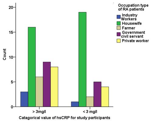 Figure 1 Comparison of disease activity status among occupational types.