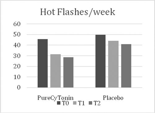 Figure 1. Number of hot flashes per week in PureCytonin and placebo groups at T0, T1 and T2 (TO-T2 in the PureCytonin group p = 0.02).