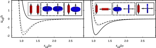 Figure 1. The intermolecular potential uαβ as a function of the distance r12 between the centres of mass of a pair of mesogens for fixed orientations indicated by the arrows for (a) parallel and (b) perpendicular relative orientations. The double-headed arrows indicate head-tail symmetry of the mesogens, that is the fact that uαβ is invariant with respect to the transformation rˆ(ωi)→rˆ′(ωi)=−rˆ(ωi); mesogens of component a are representend as cylinders, whereas mesogens of component b are shown as discs; (Display full size) and (Display full size) refer to uaa and ubb, respectively, whereas (Display full size) represents uab. The curves in both parts of the figure have been generated for εaa=0.250, εbb=0.375, εab=−0.750 [see Equation (Equation7(7) uαβr12,γ12=urepr12+uattr121+εαβP2cos⁡γ12.(7) )].