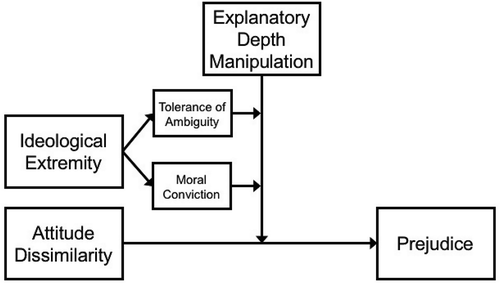 Figure 1. Three-way interaction effect of perceived attitudinal dissimilarity, manipulation of explanatory depth, and extremity of political ideology on prejudice as mediated by strength of moral convictions and tolerance of political ambiguity.