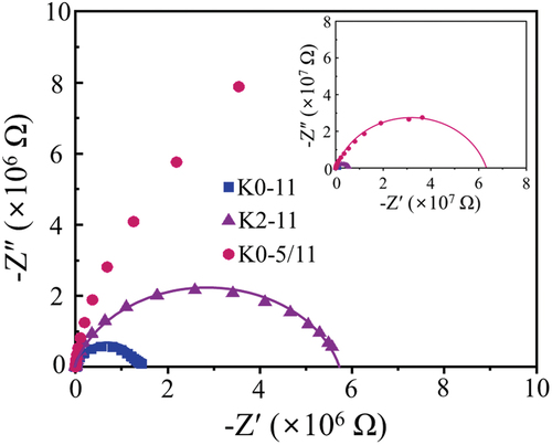 Figure 5. Cole-Cole plots of “K0-11”, “K2-11”, and “K0-5/11” measured with 1 Vrms at room temperature. The fitted semi-circle for “K0-5/11” is presented in the inset.