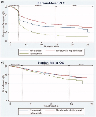 Figure 1. CheckMate 067 Kaplan-Meier curves for the co-primary endpoints of (a) progression-free survival (b) overall survival. Abbreviations. PFS, progression-free survival; OS, overall survival.