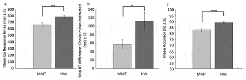 Figure 3. Bar graphs of significant group effects on response times and accuracy. 3a) shows the significant group differences on response times across Go trials (Choice and instructed). 3b) shows the significant group by trial type interaction on Stop response times, as indicated by Choice Stop response times minus instructed Stop response times. 3c) shows the accuracy rates across instructed Go and Stop trials. *** indicates significance at p < .001, ** indicates significance at p < .01, and * indicates significance at p < .05. MMT = methadone maintenance patients, HVs = healthy volunteers.