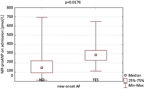 Figure 1. The comparison of MR-proANP concentration between patients with new onset-atrial fibrillation and without one.