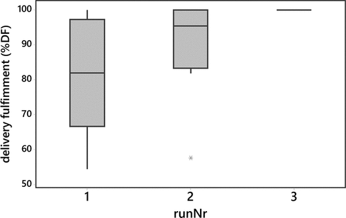 Figure 5. Development of delivery fulfilment (%DF) between the first, second and third training runs (runNr) for student teams.