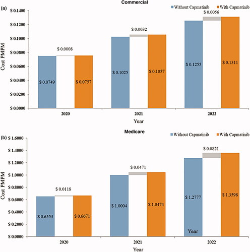 Figure 2. Trend in PMPM total budget impact from (a) commercial and (b) Medicare perspectives. Abbreviation. PMPM, Per member per month. Costs estimated in 2020 United States dollars.