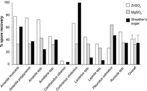 Figure 2 Spore recovery rates associated with zinc sulfate (ZnSO4), magnesium sulfate (MgSO4), and modified Sheather’s sugar solution (phase 1).