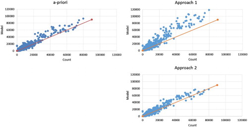 Figure 8. Scatter plots model values versus counts for three approaches