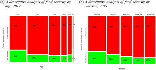 Figure 1. A descriptive analysis of food security by age and income; Contingency table, 2019.(a) A descriptive analysis of food security by (b) A descriptive analysis of food security by age, 2019 income, 2019.