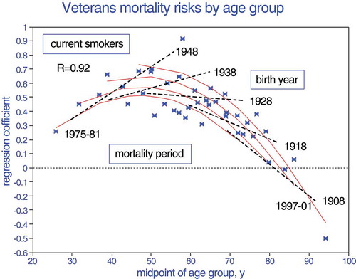Figure 3. Effects of current smoking status on mortality risk, based on proportional hazards regression coefficients by age group and time period, showing average years of birth.