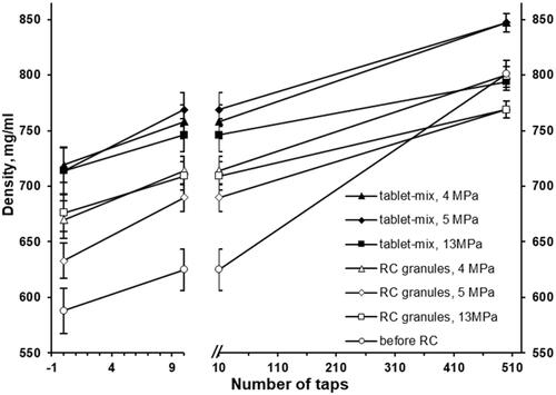 Figure 7. The effect of tapping on the density of roll compacted granules (RC granules) and the mixture which is intended for the tableting (tablet-mix).