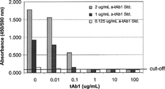 FIG. 14. Bridging ELISA evaluation of therapeutic antibody (tAb1) drug interference. Increasing concentrations of tAb1 were added to low-, mid-, and high concentrations of affinity purified anti-tAb1 Ig standard in 4% matrix. The presence of 0.1 μg/mL tAb1 reduces the measured response of 0.125 μg/mL anti-tAb1Ig to below the cut-off and 1 μg/ml tAb1 negates the measurement of ≤2 μg anti-tAb1 std/ml.