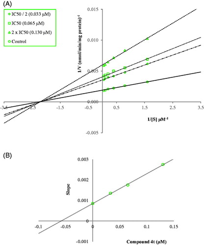 Figure 3. (A) Lineweaver–Burk plots for the inhibition of hMAO-B by compound 4t. [S], substrate concentration (µM); V, reaction velocity (nmol/min/mg protein). Inhibitor concentrations are shown at the left. (B) Secondary plot for the calculation of the steady-state inhibition constant (Ki) of compound 4t. Ki was calculated as 0.055 µM.