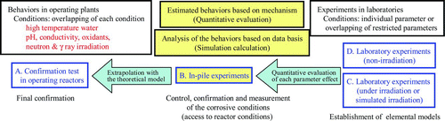 Figure 16 Procedures for understanding of behaviors of structural materials during operation