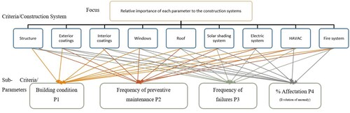 Figure 7. The hierarchic structure of the decision-making.