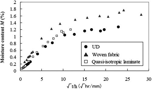 Figure 12. Moisture absorption into different CFRP composites[Citation120].