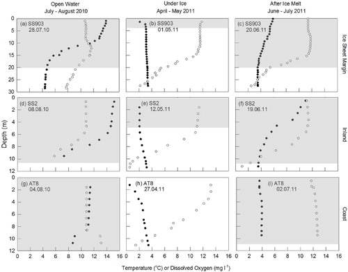 FIGURE 2. Regional representative depth profiles of temperature (•) and dissolved oxygen (○) in lakes SS903 (ice sheet margin, a–c), SS2 (inland, d–f), and AT8 (coast, g–i). The euphotic zone depth (1% surface irradiance) is shaded in gray. Profiles were taken on three sampling occasions: open water (July–August 2010), under ice (April–May 2011), and immediately following ice melt (June–July 2011).