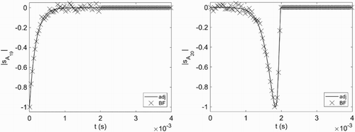 Figure 2. Comparison between adjoint and finite difference-based sensitivities for parameters A, treated time-dependent, of reaction #19 H2+O2→HO2+H (left) and #20 HO2+H→OH+OH (right) in scheme h2_v1b.