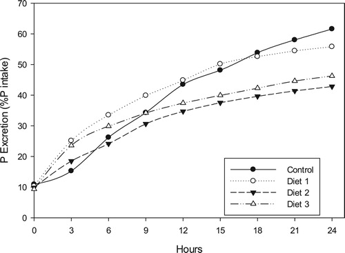 Figure 10. Cumulative dissolved phosphorus excretion rates by Oreochromis niloticus as a proportion of ingested dietary phosphorus.