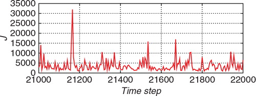 Fig. 14 The number of particles used for the Monte Carlo step J for the estimation from the non-Gaussian observation with the hybrid algorithm.