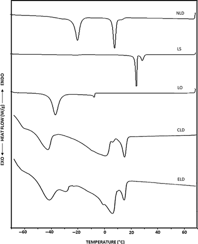 Figure 1 DSC cooling curves of natural lard (NLD), lard stearin (LS), lard olein (LO), chemically-interesterified lard (CLD), and enzymatically-interesterified lard (ELD).[17,31]