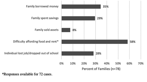 Figure 2. Socioeconomic consequences experienced by injured individuals and/or their families following TBI.