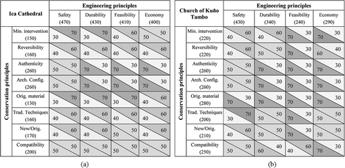 Figure 10. Principle-based matrix for conservation and engineering principles. Implementation for: (a) Ica Cathedral; and (b) the Church of Kuño Tambo (Cancino et al. Citation2016)