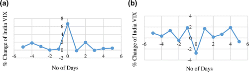 Figure 1. −5 to +5 days change of India VIX during extreme five percentile Nifty movements for the period 3 March 2008 to 31 August 2015. Figure 1(a) shows the −5 to +5 days trend of IVIX for extreme five percentile of the Nifty returns. Similarly, Figure 1(b) shows the −5 to +5 days trend of IVIX for extreme five percentile positive Nifty returns.