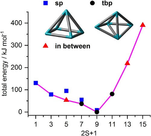 Figure 8. Total energies of most stable Rh5+ cluster structures as a function of the spin multiplicity 2S + 1, normalised to the most stable trigonal bipyramid nonet, 9tbp. The second most stable isomer is a nonet square pyramid, 9sp, +9 kJ/mol. In the cases of high or low multiplicities, a single stable isomer is found (as indicated) while others relax into these. The fully relaxed path of successive spin isomers connects to an asymmetric spin valley (indicated in pink, in colour only in electronic format).