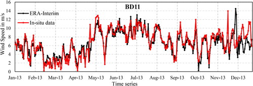 Figure 4. Daily wind speed variation at BD11 along with corresponding ERA-Interim values for the year 2013.