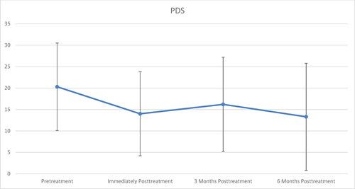 Figure 2. Mean scores (SD) for the Posttraumatic Diagnostic Scale (PDS) at all four time points.