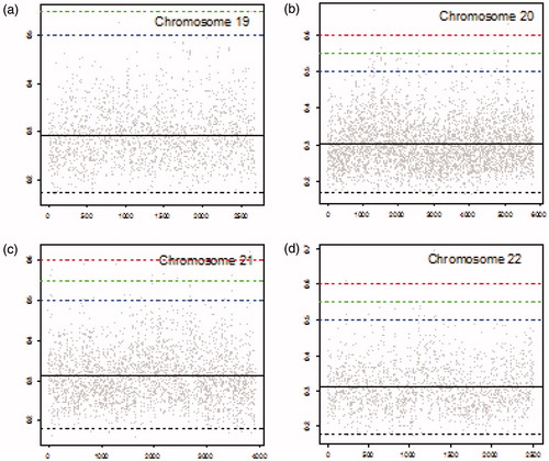 Figure 4. MIC scores for chromosomes 19–22 (gray dots), mean MIC value (solid black line), lower threshold (dashed black line), and upper thresholds of 0.5, 0.55, and 0.6 (dashed blue, dashed green, and dashed red lines, respectively).