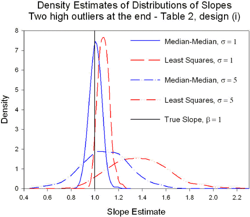 Figure 8. Density estimates of the slopes for the 1000 replications for least squares and median-median estimates and for = 1 and = 5; X's: Set 1; two high outliers at the end — Table 2, design (i).