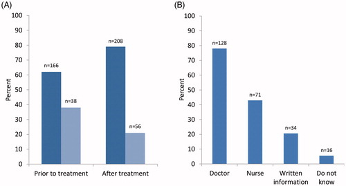 Figure 1. Responses on recalled time and source of information on late AEs after HD-ASCT. (A) Survivors recalling information before or after HD-ASCT. Dark blue signifies 'yes' and light blue 'no/do not know'. (B) Survivors recalling different sources of information. AE: adverse effect, HD-ASCT: high dose therapy with autologous stem cell transplantation.